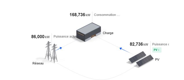 Flux d'énergie en temps réel entre panneaux, bâtiment et réseau
